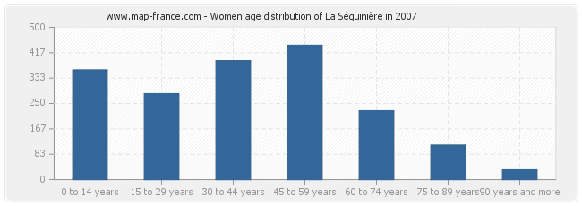 Women age distribution of La Séguinière in 2007